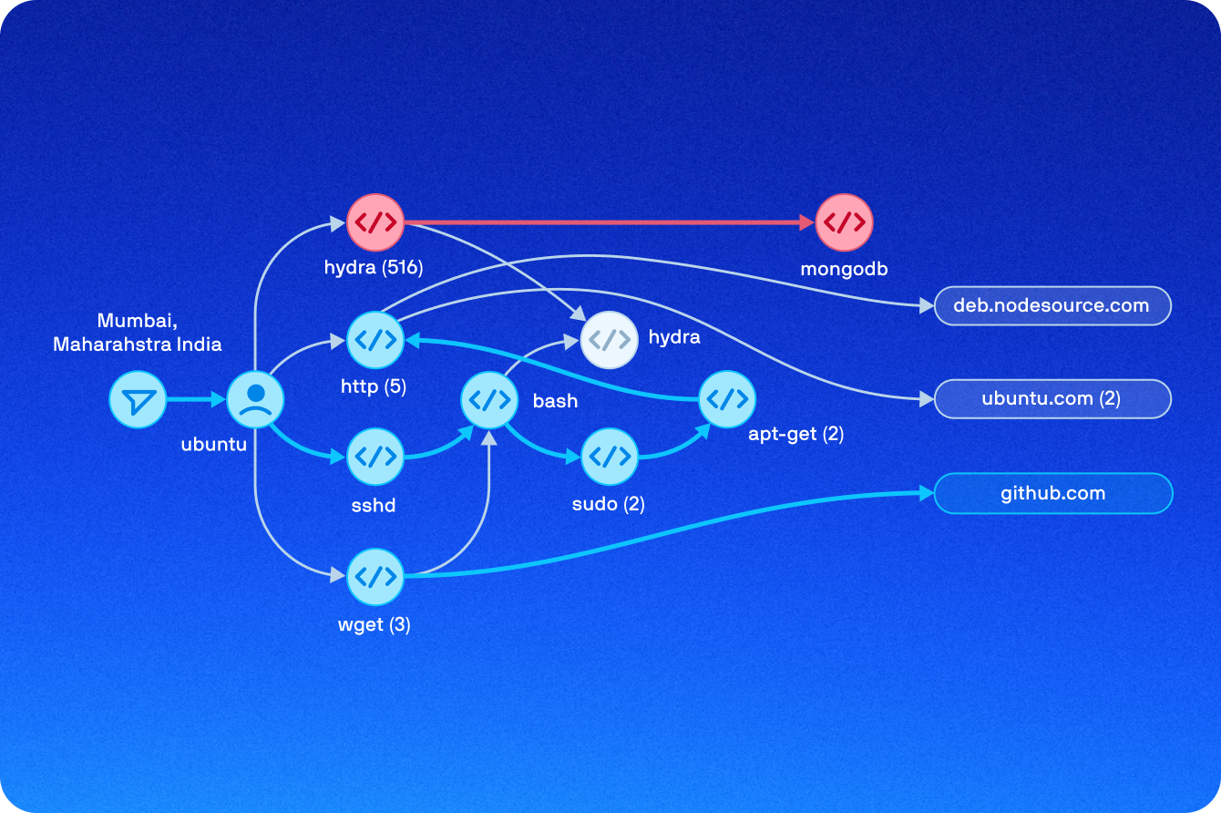 Find known and unknown threats faster