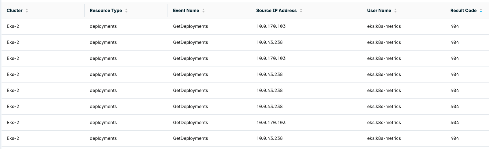 FIGURE 5: Lacework event for the creation of a new Cluster Role that uses wildcards (*) to give access to all resources